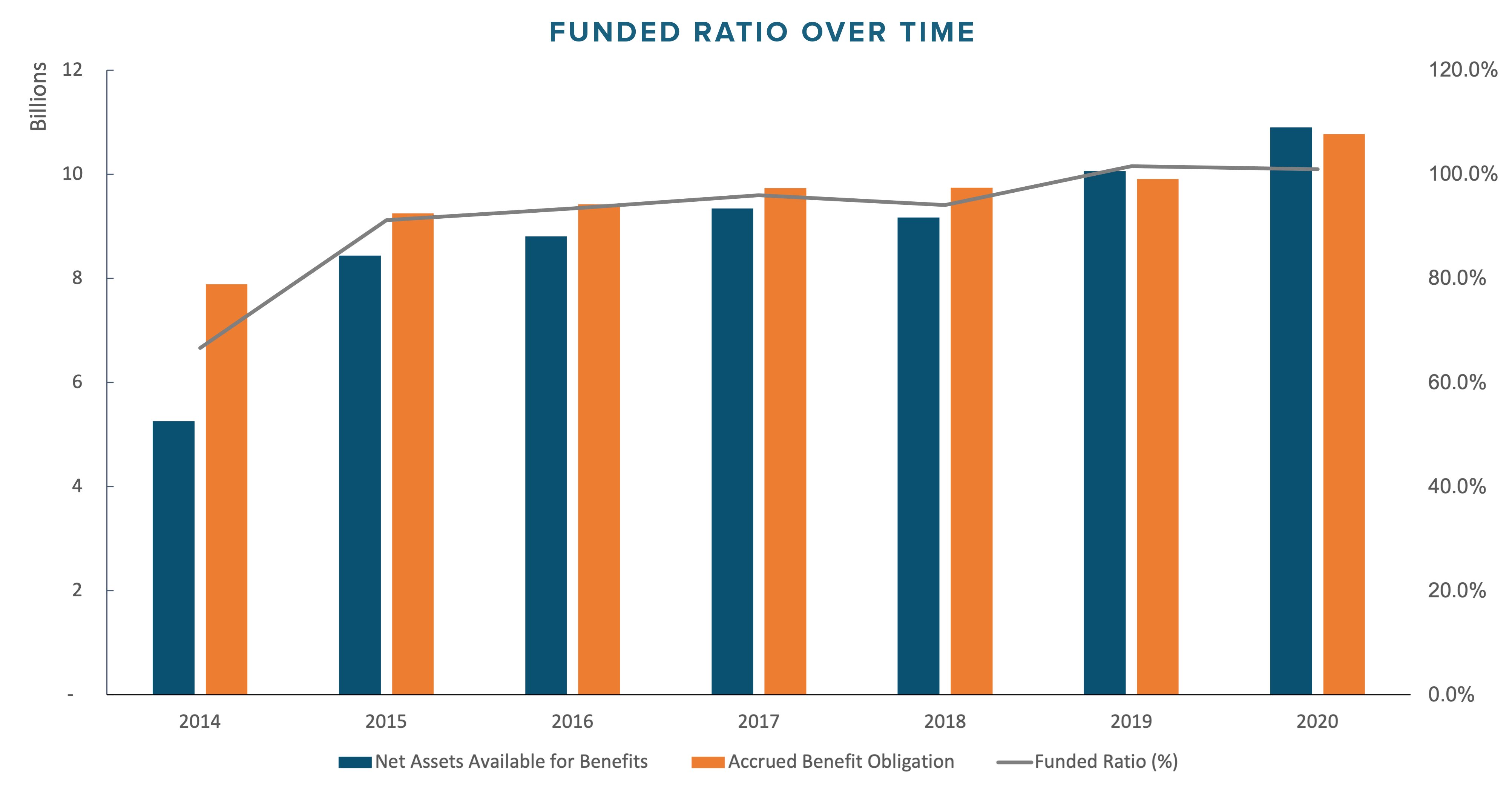 Funded Ratio over Time