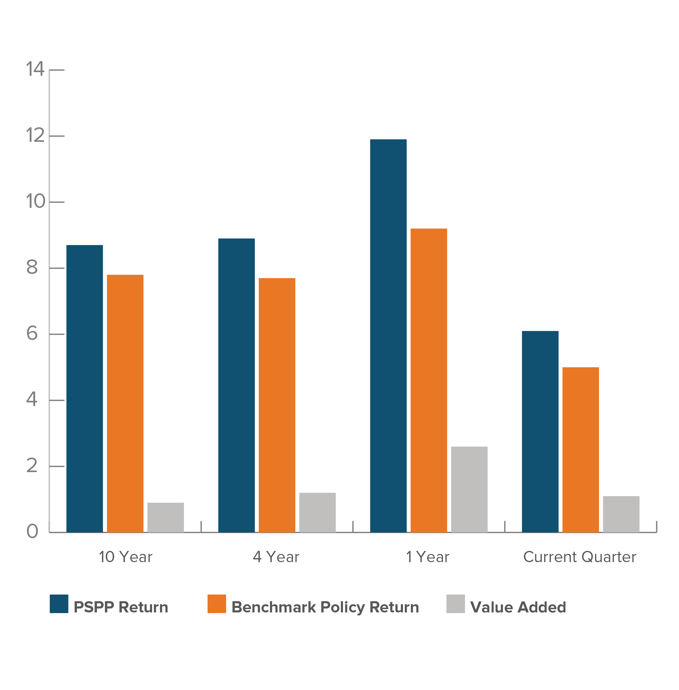Total Fund Performance